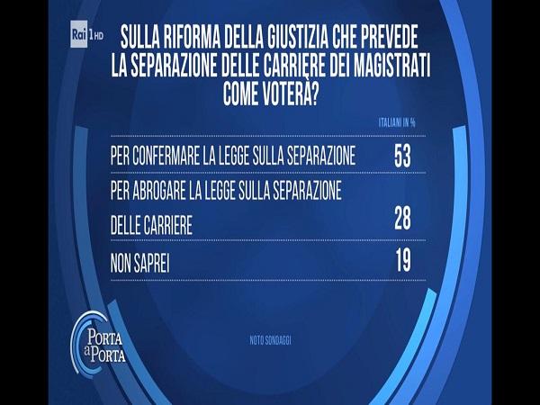 Riforma della giustizia, favorevole il 57% degli italiani