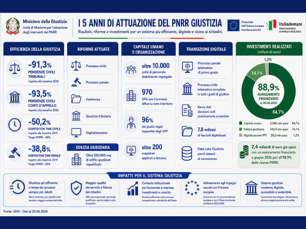 Pnrr Giustizia_infografica Unit&agrave; di missione Pnrr