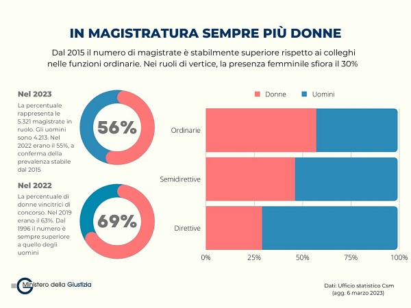 magistratura donne